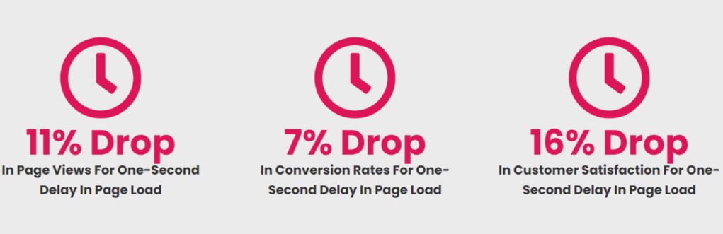 Envisage Digital’s statistics on the relation between page speed and website metrics