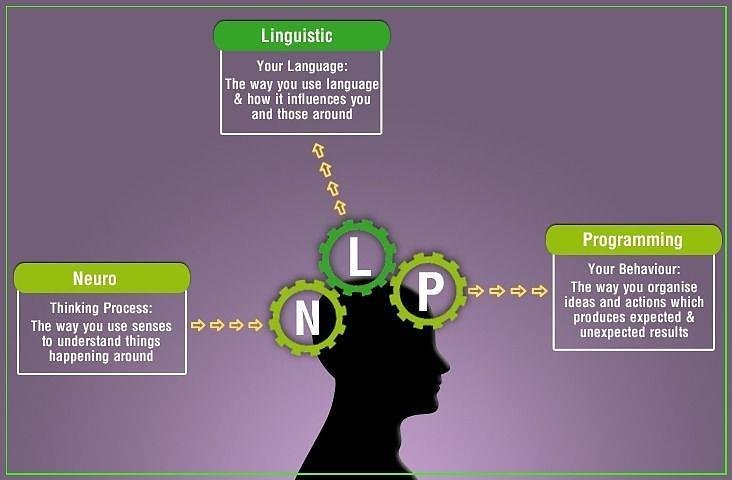 Programação Neurolinguística: um resumo