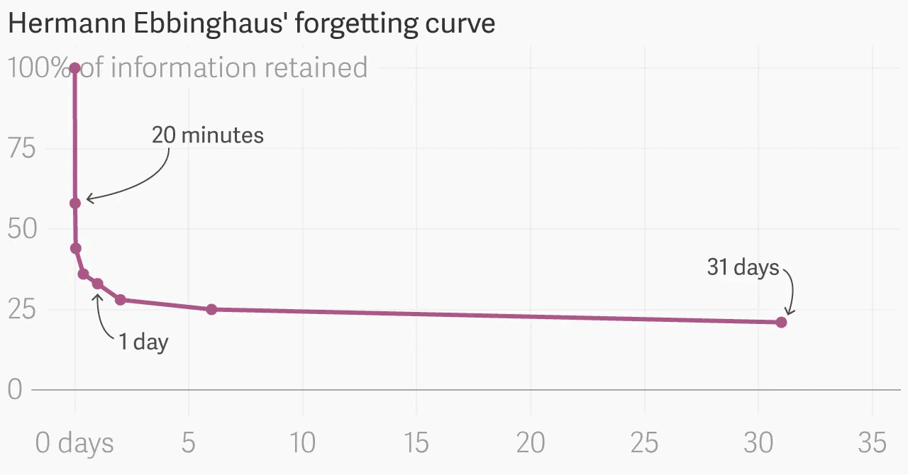 에빙하우스 망각 곡선은 짧은 시간 동안 얼마나 많은 것을 잊어버리는지 보여줍니다.