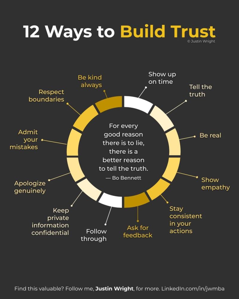 image showing 12 different ways to build trust as part of the upselling defintion