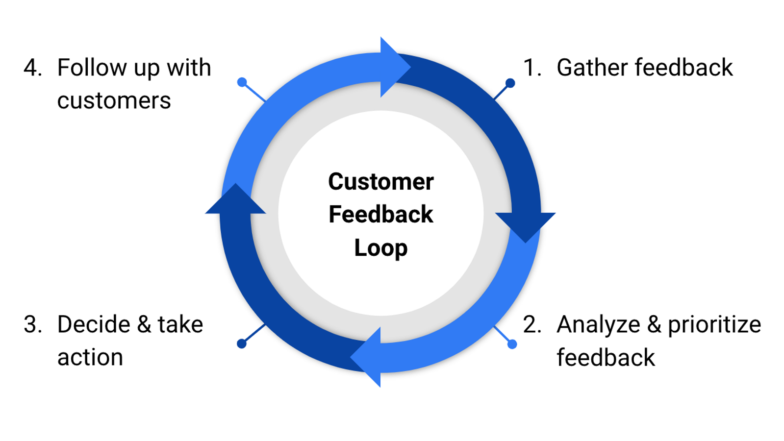 feedback loop convas.io