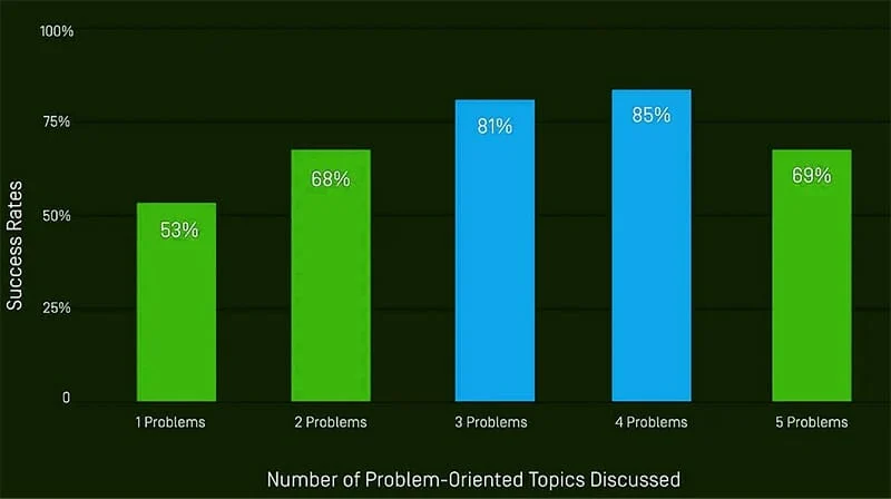 Un gráfico de barras para mostrar la investigación sobre el número de temas orientados a problemas que se deben tratar durante una llamada en frío.