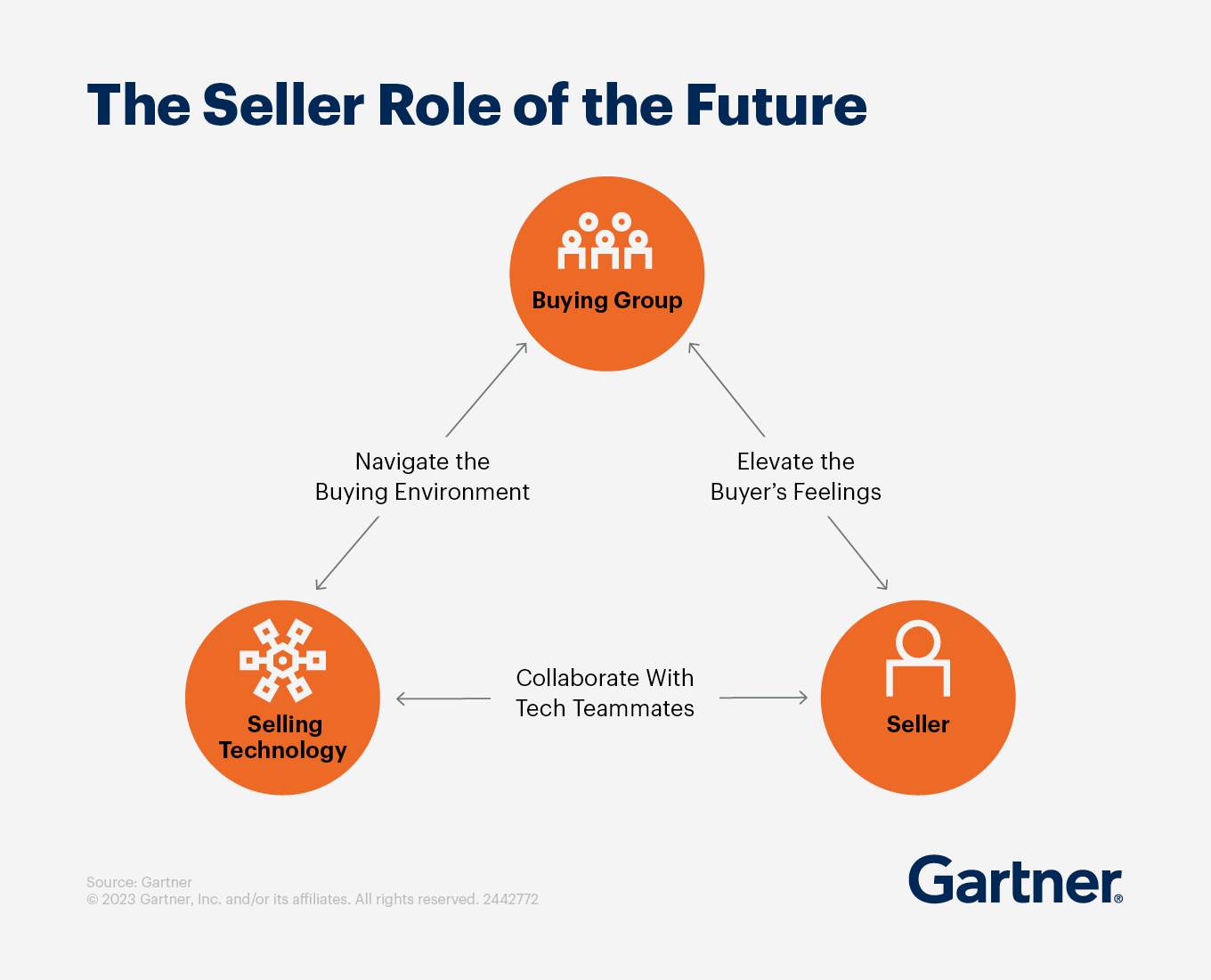 Seller role of the future Source- Gartner