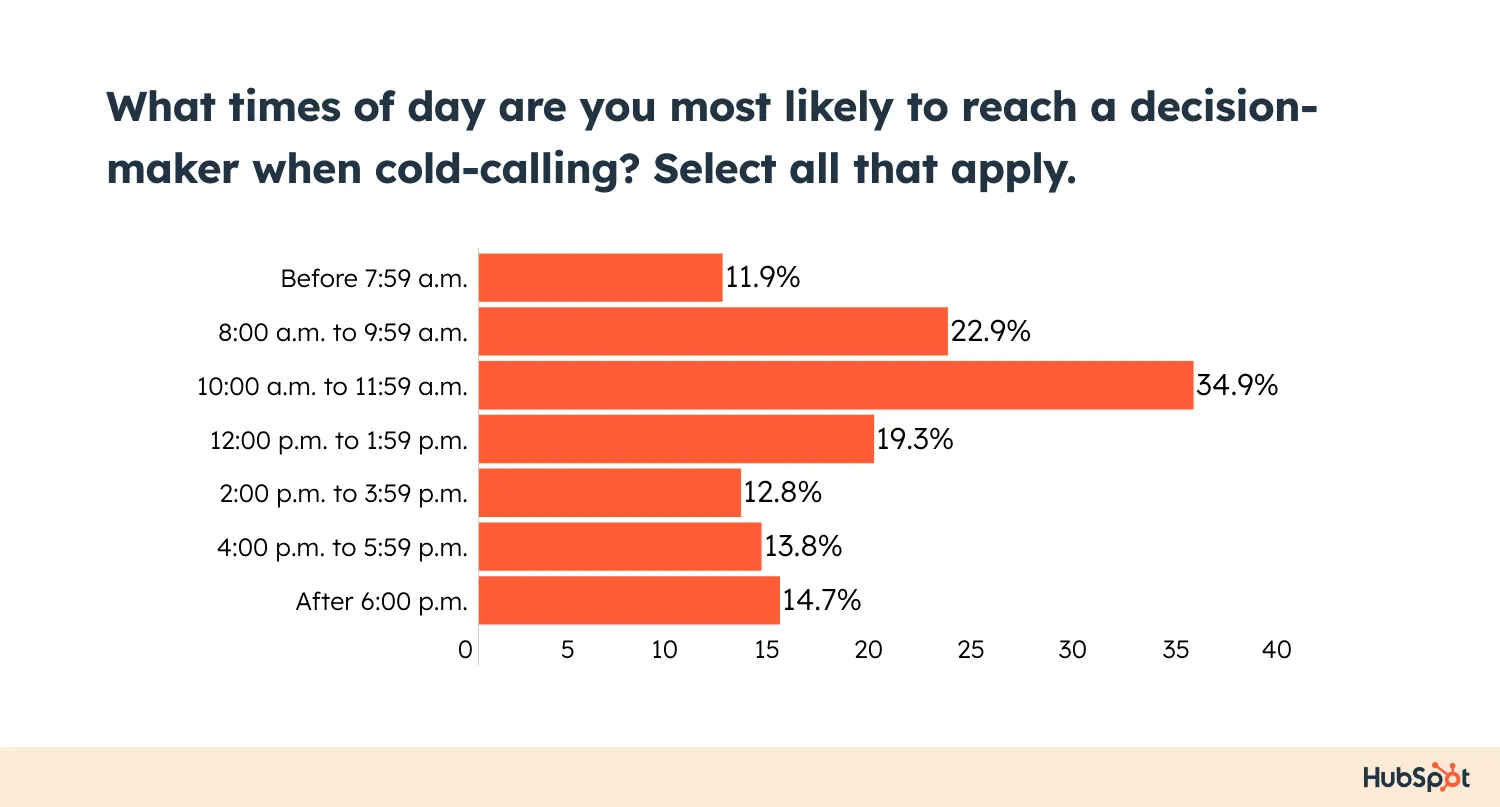 HubSpot에 따르면 하루 중 콜드 콜을 하기 가장 좋은 시간대입니다.