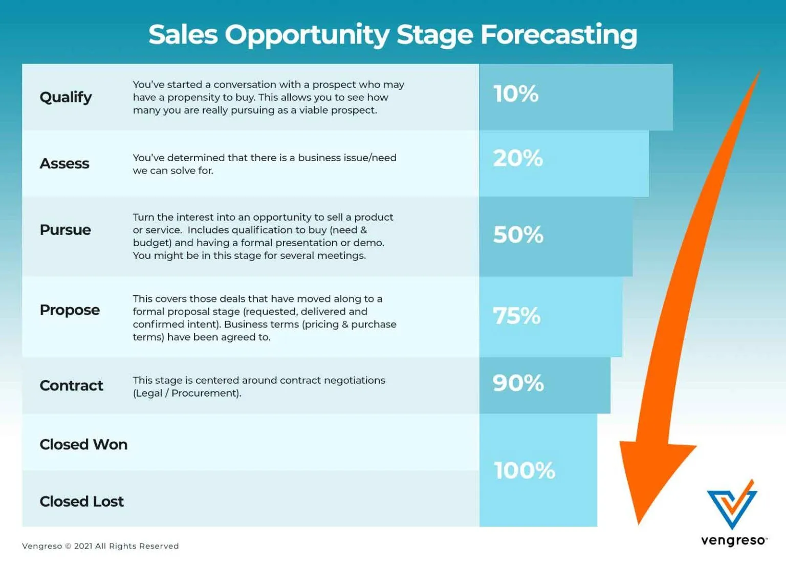 Sales opportunity forecasting
