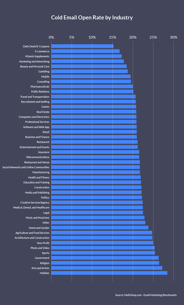 image showing cold call email open rates by industry