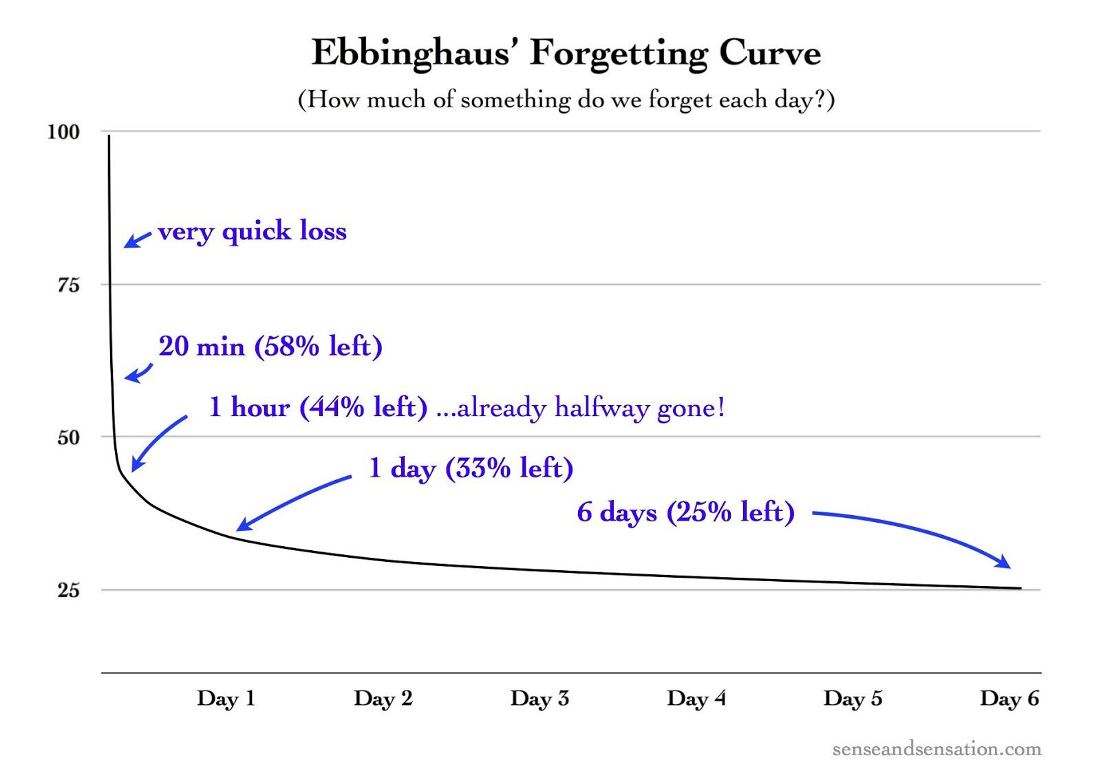 Кривая забывания Эббингауза