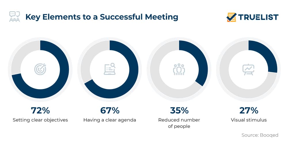 Les éléments clés d'une réunion réussie