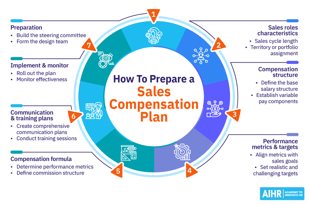 Graphic showing some ideas of the process of creating sales compensation to illustrate sales management