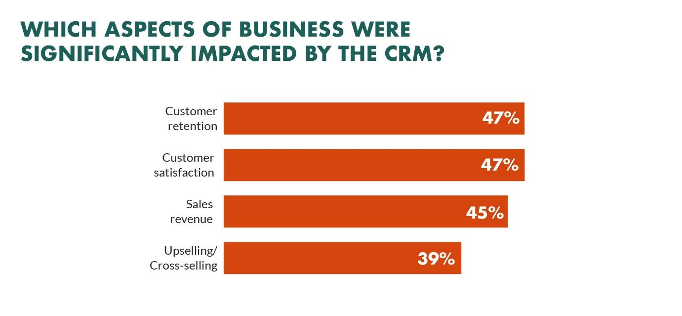 Quais aspectos dos negócios foram significativamente afetados pelo CRM?
