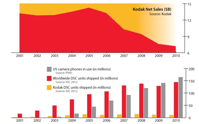 graph showing the demise of kodak