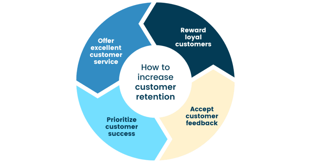 How to increase customer retention.