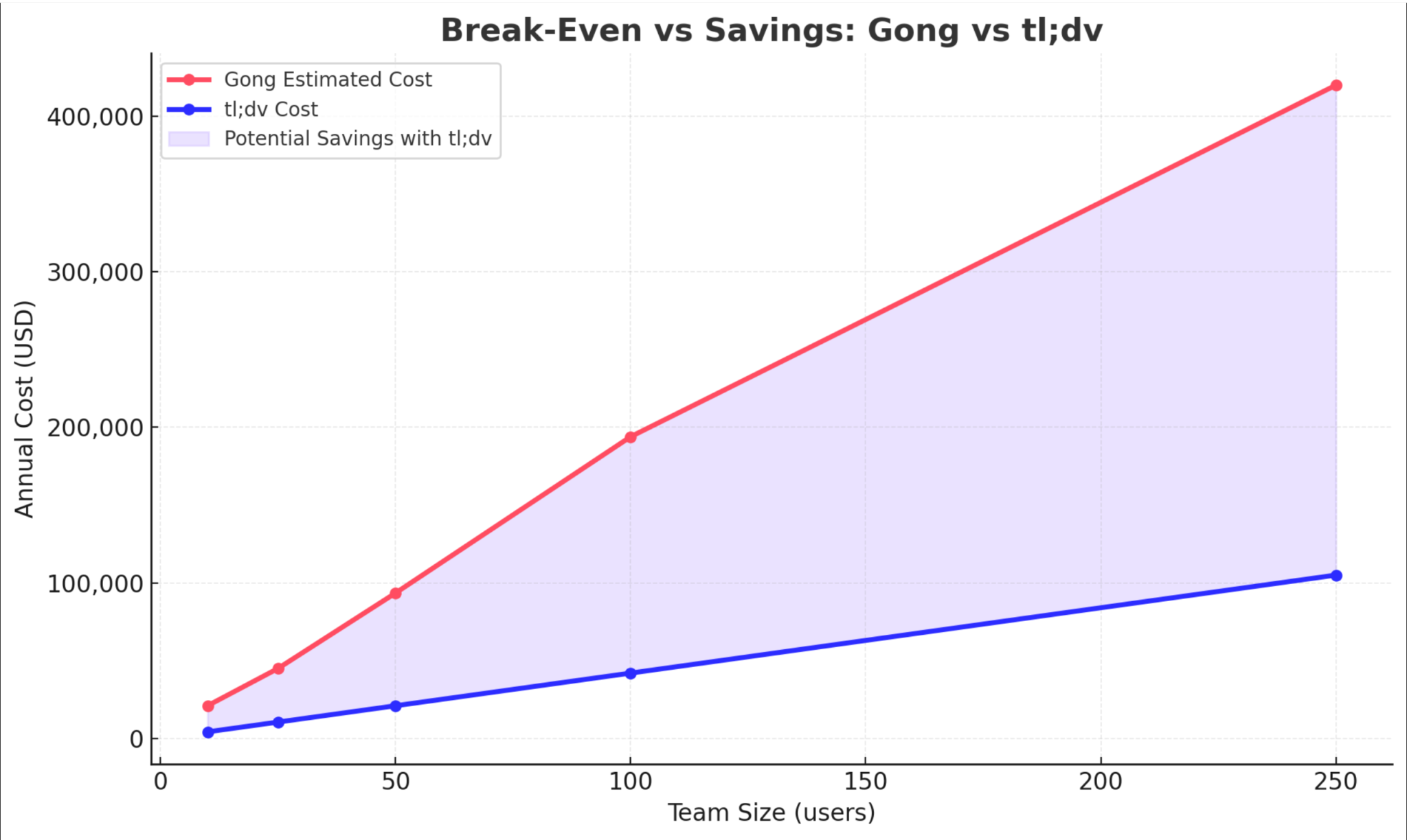 tl;dv vs Gong pricing comparison