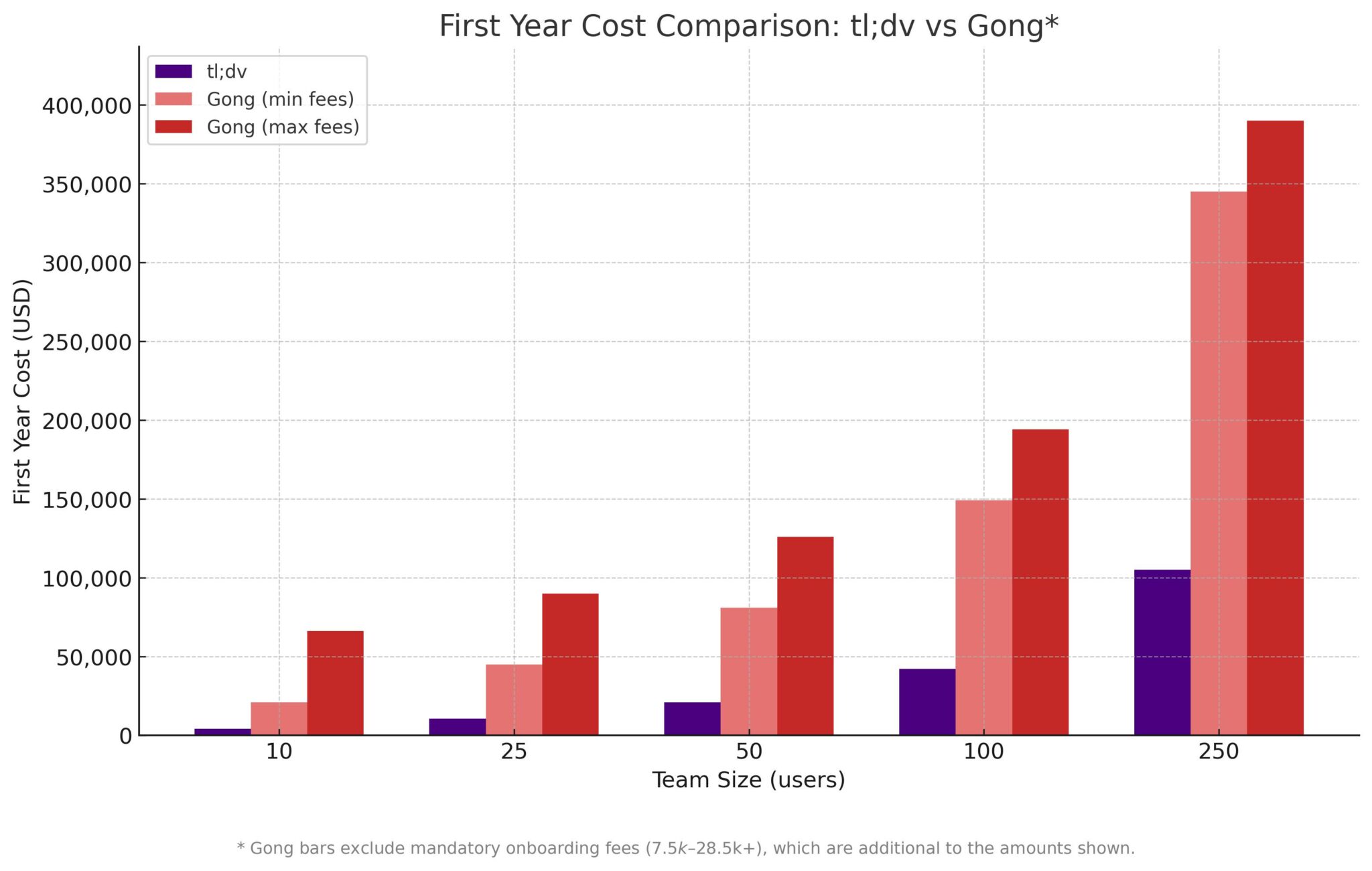 tl;dv vs Gong pricing chart